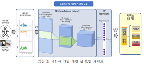 제안기관 개발 계획 AI 모델 개념도