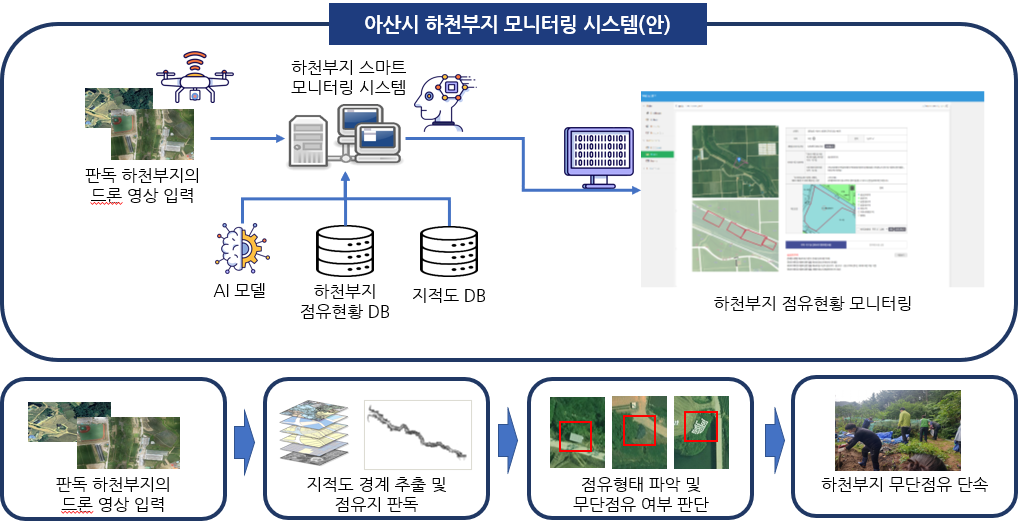 아산시 하천부지 모니터링 시스템(안)