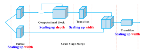 Compound Scaling