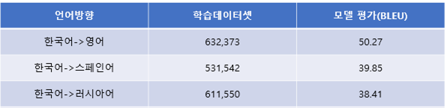 언어방향,학습데이터셋,모델평가 표 이미지