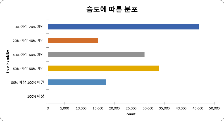 습도에 따른 분포 차트