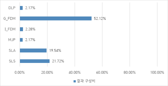 결과 구성비 차트