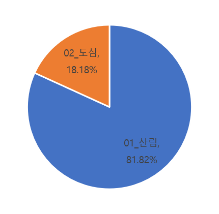 지역별 분포 차트