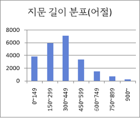 지문 길이 분포 어절 차트