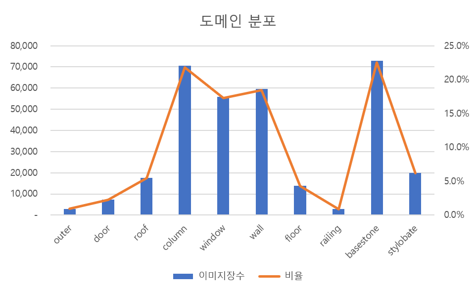 도메인 분포 차트