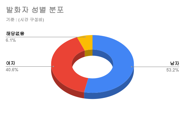 발화자 성별 분포 차트