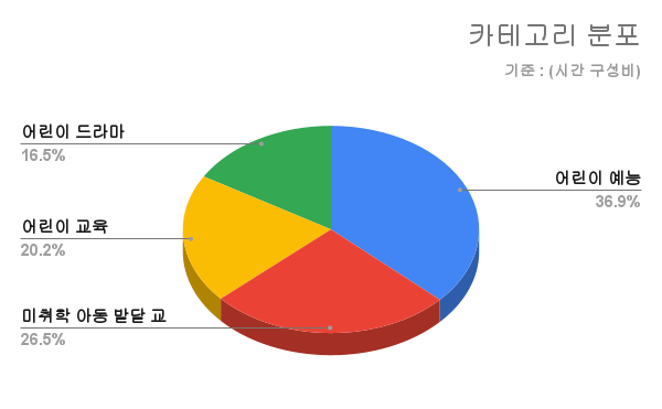 카테고리 분포 차트