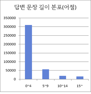 답변 문장 길이 분포 어절