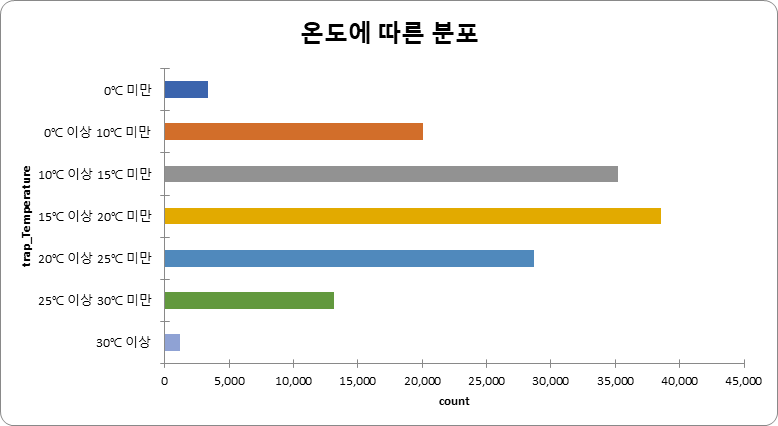 온도에 따른 분포 차트