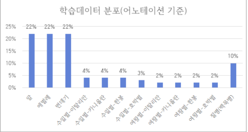 학습데이터 분포 어노테이션 기준