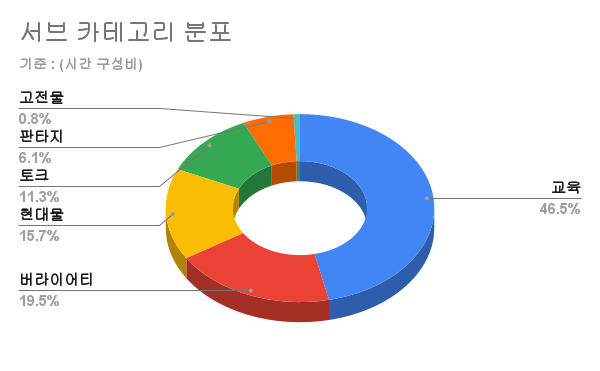 서브 카테고리 분포 차트