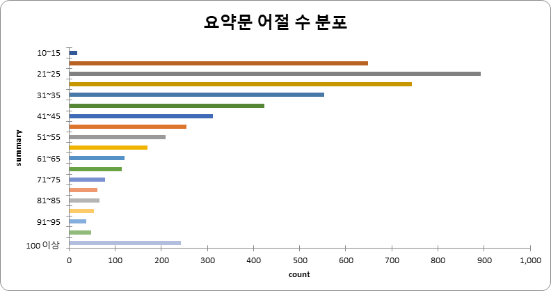 요약문 어절 수 분포 차트