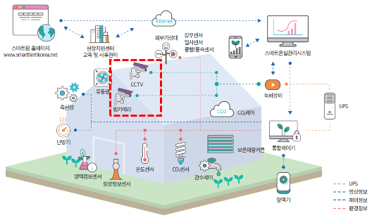 작물 모니터링 구조