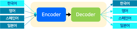 다국어 번역 모델 구조도
