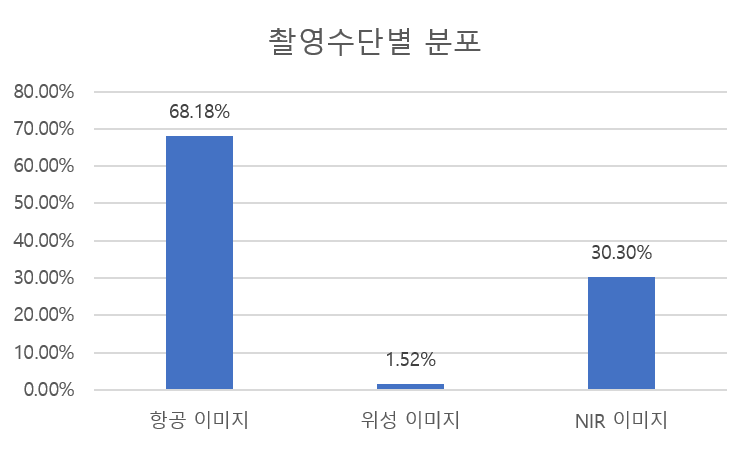 촬영수단별 분포 차트