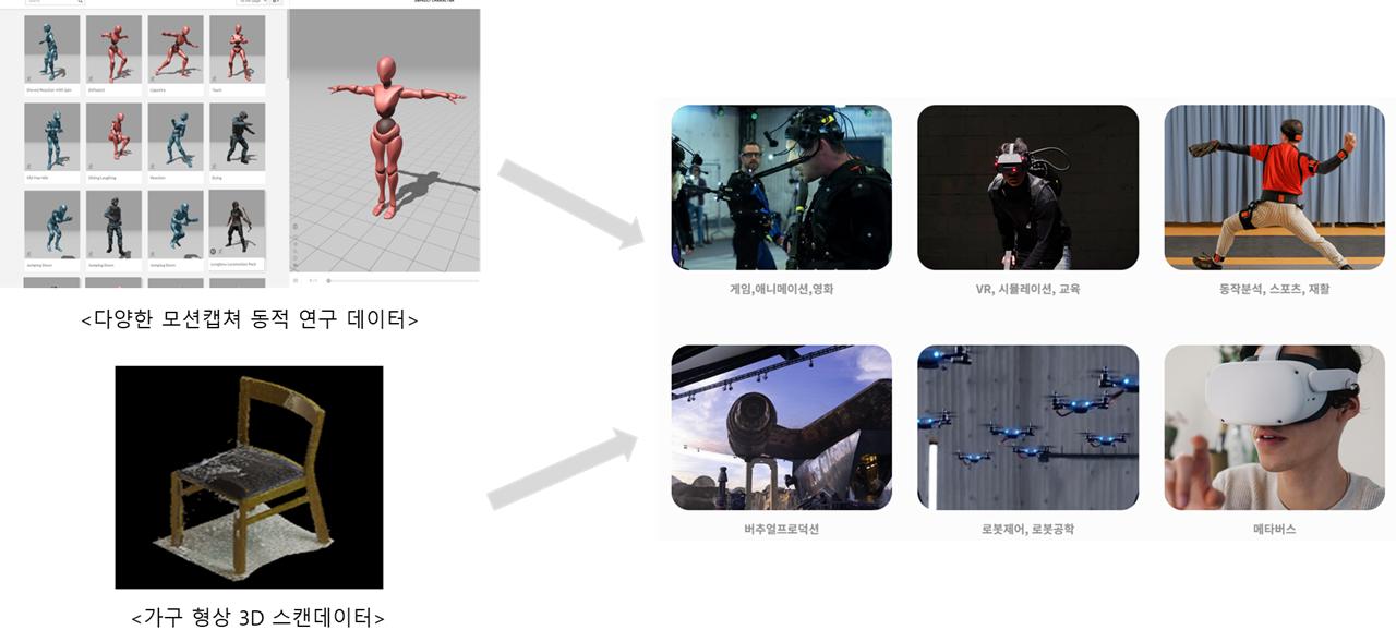 다양한 모션캡쳐 동적 연구 데이터와 가구 형상 3D 스캔데이터를 통해 서비스 도출