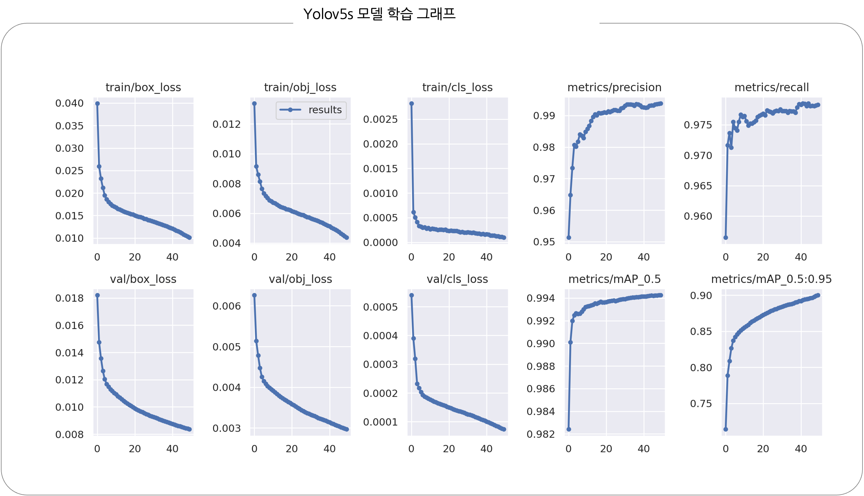 Yolov5s 모델 학습 그래프