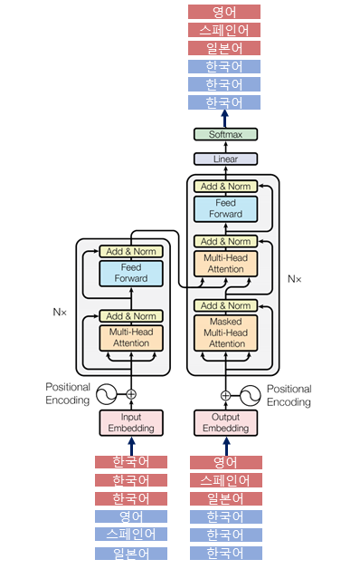 Transformer 모델 구조도