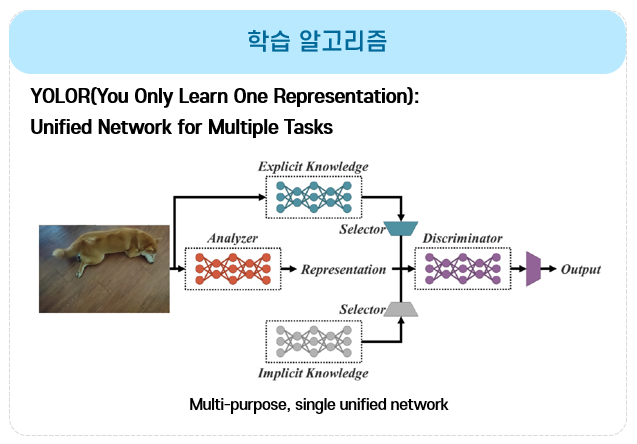 객체 탐지 모델 학습 알고리즘