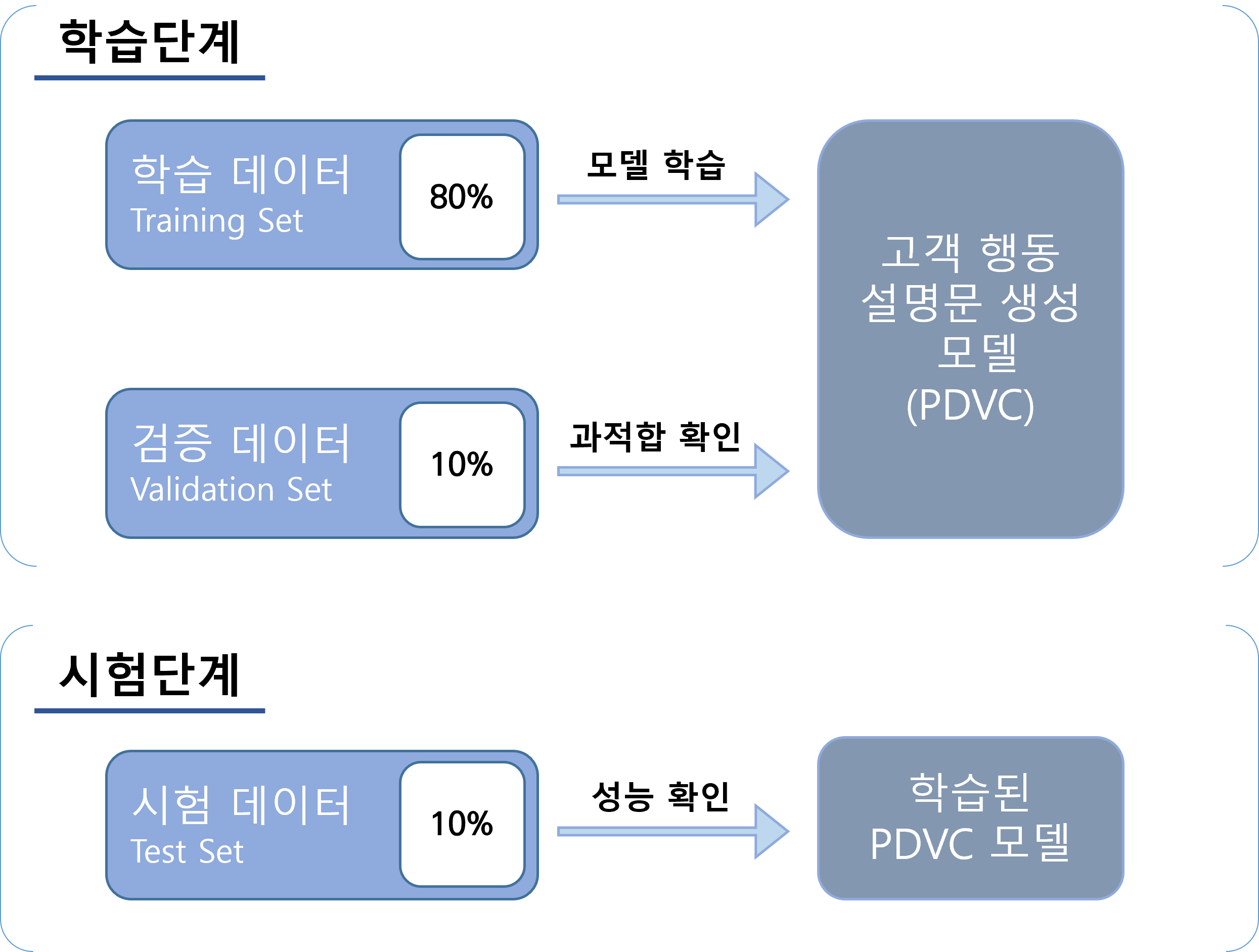 고객 행동 설명문 생성 모델 데이터 사용 단계