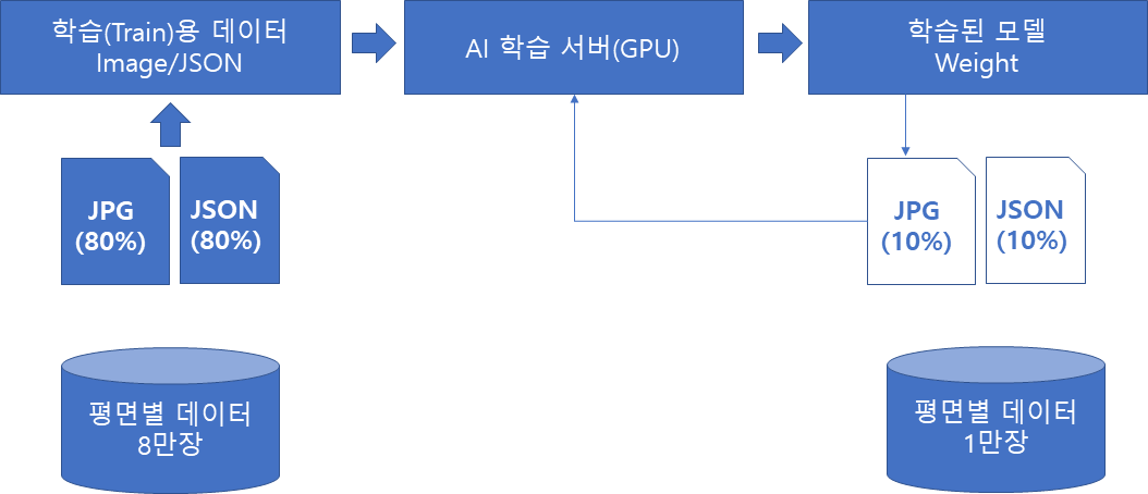 모델학습 순서