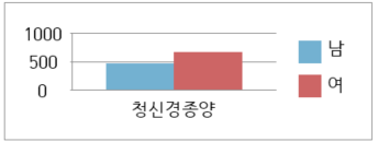 청성뇌간반응검사 청신경종양 차트