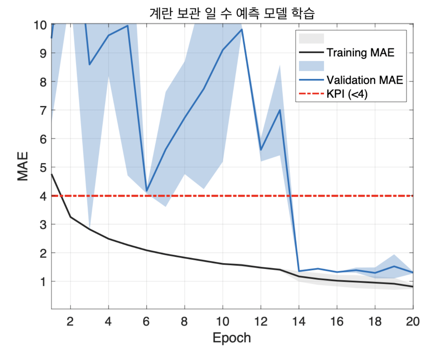 Random Seed 4개의 평균 학습 커브