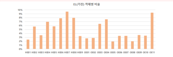 가전(EL) 객체별 비율 차트