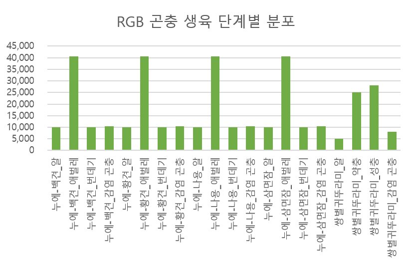 RGB 곤충 생육 단계별 분포 차트