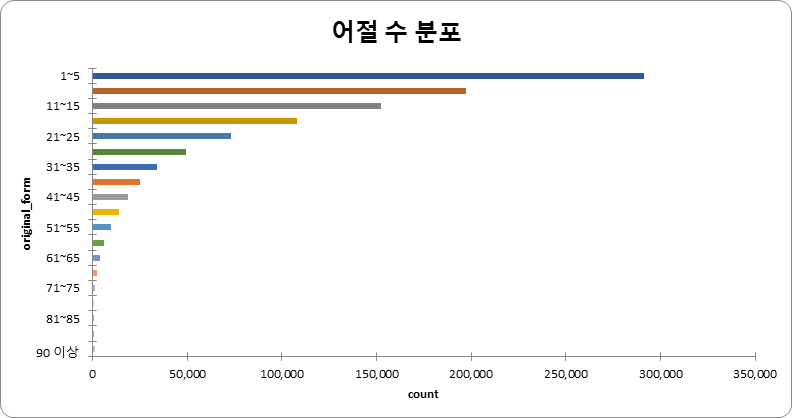 어절 수 분포 차트