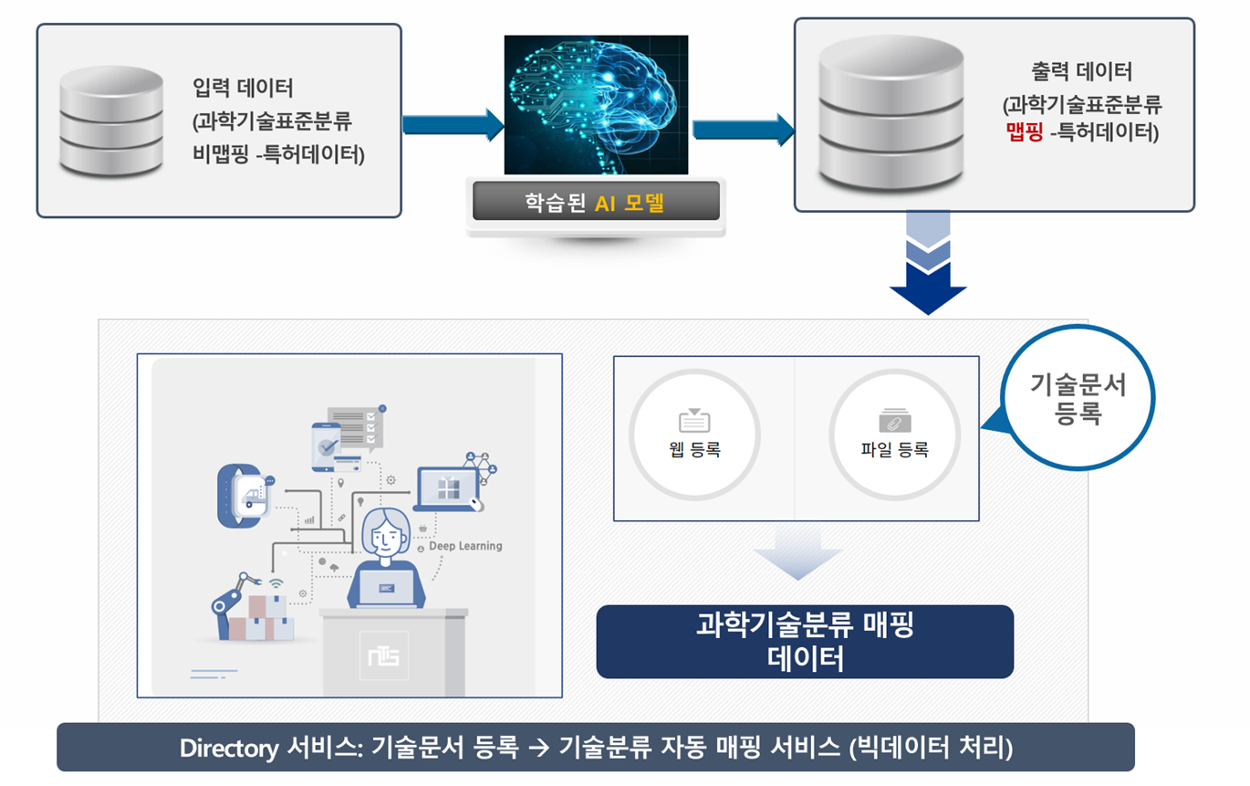 기술분류 자동 매핑 서비스 