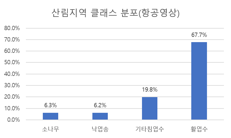 산림지역 클래스 분포 항공영상 차트