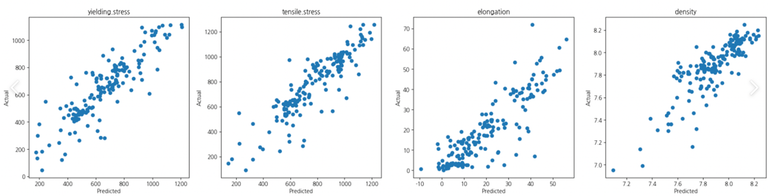 기계적 특성치별 실제값 대 예측치 산포도