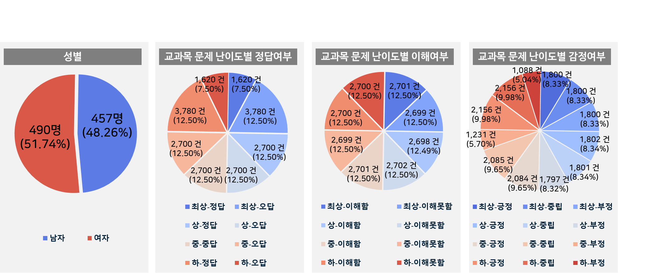 다양성 조건에 대한 데이터분포