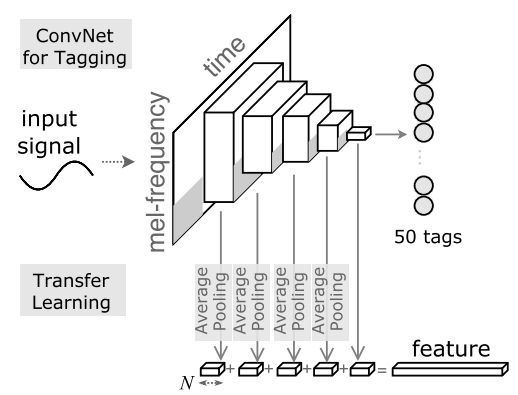 장르 분류 모델 Pre-trained CNN Architecture