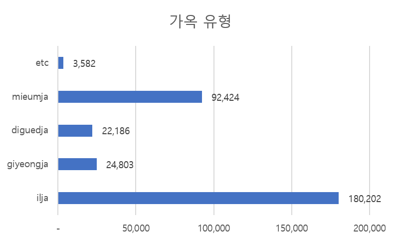 가옥 유형 차트