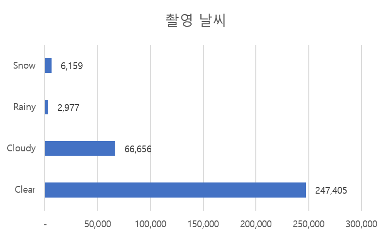 촬영 날씨 차트