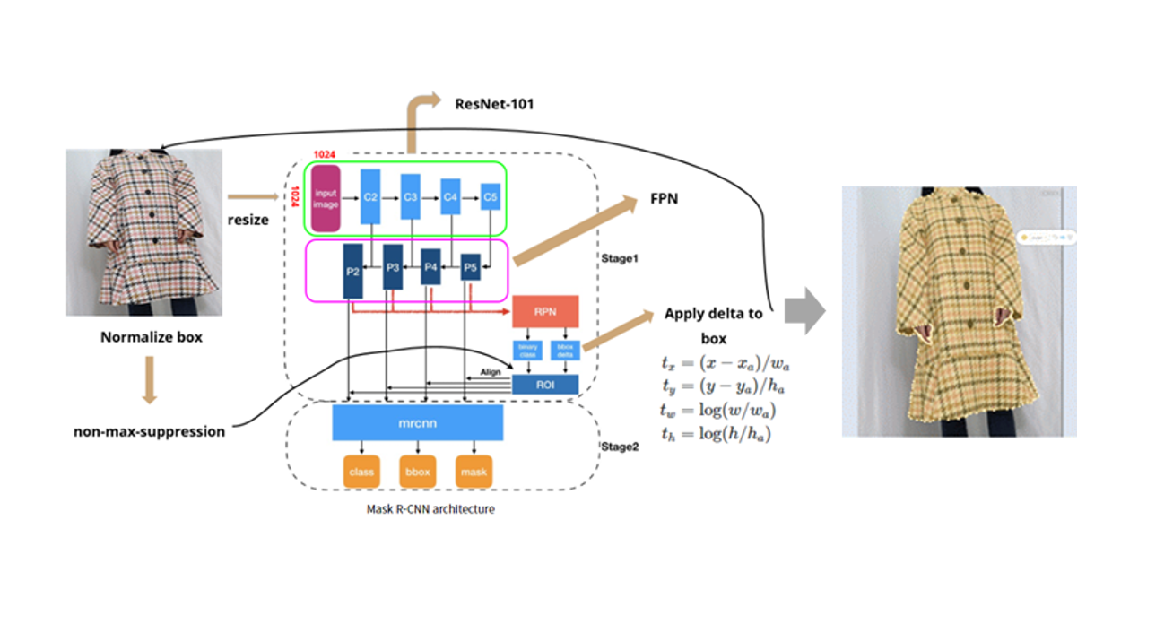  MASK-RCNN(Regional Convolution Neural Network) 알고리즘 이미지