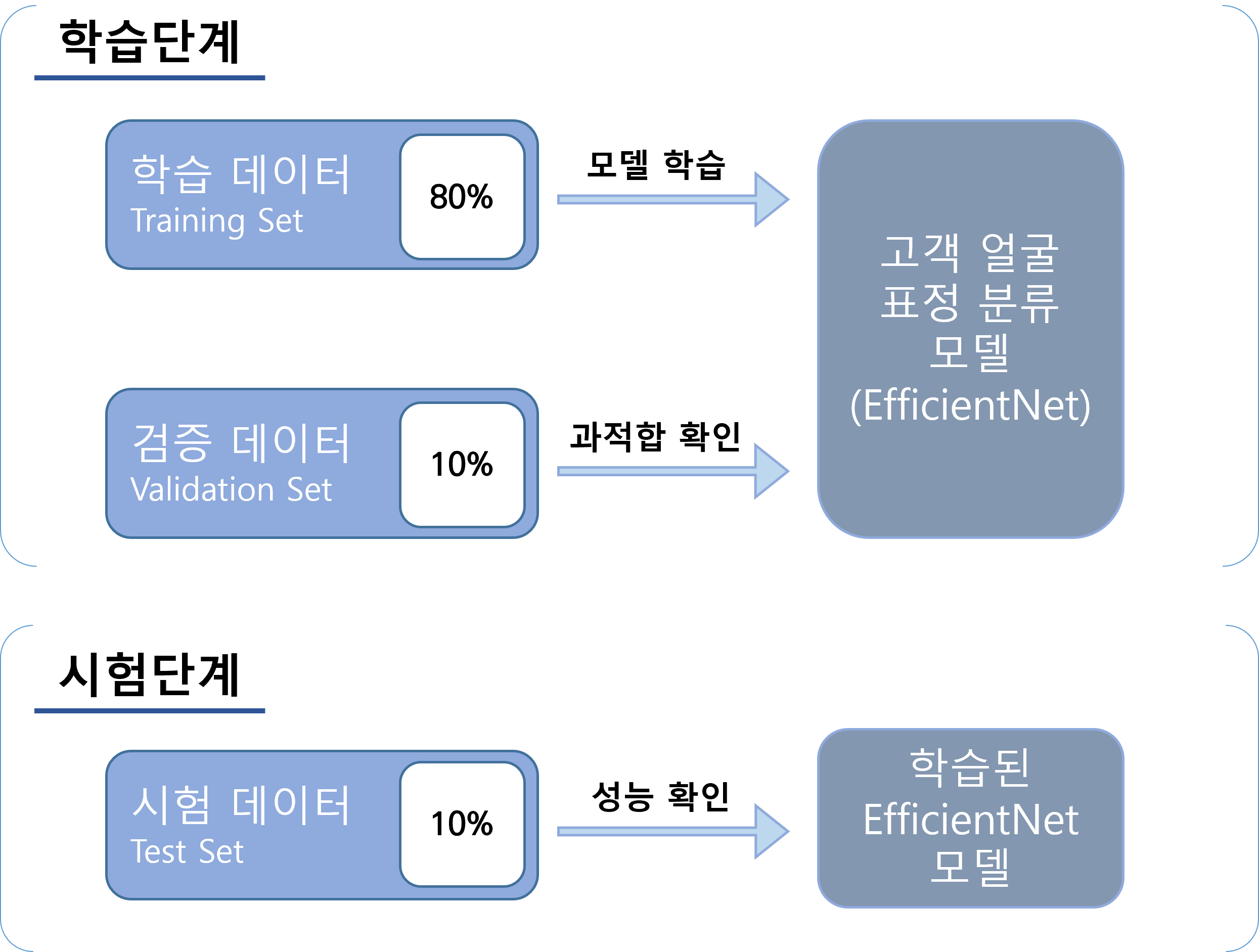 고객 얼굴 표정 분류 모델 데이터 사용 단계