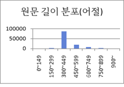 원문 길이 분포 어절 차트