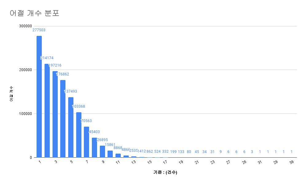 어절 개수 분포 차트