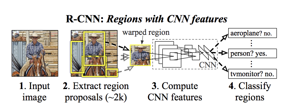 R-CNN model Architecture