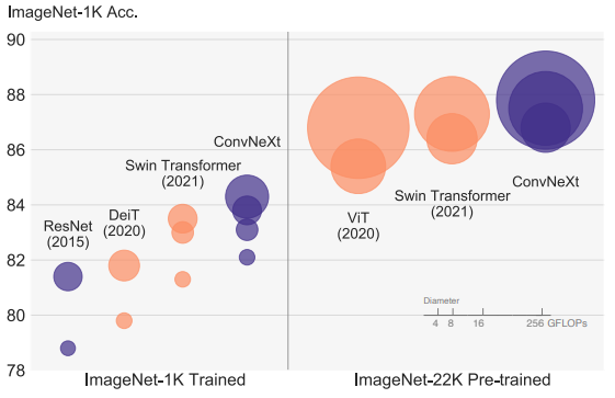 ConvNeXt-XL model Architecture