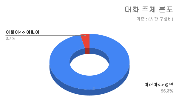 대화 주체 분포 차트