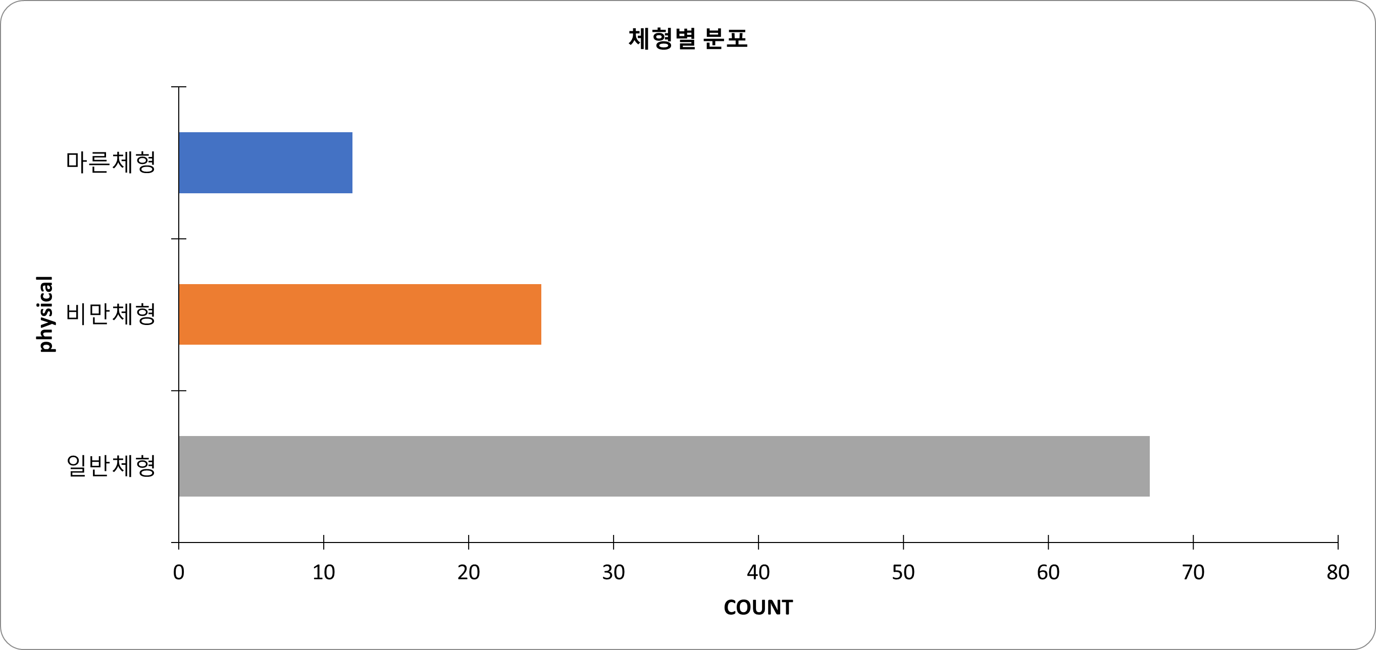 체형별 분포