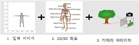 3차원 동작 예측 모델의 입력 데이터