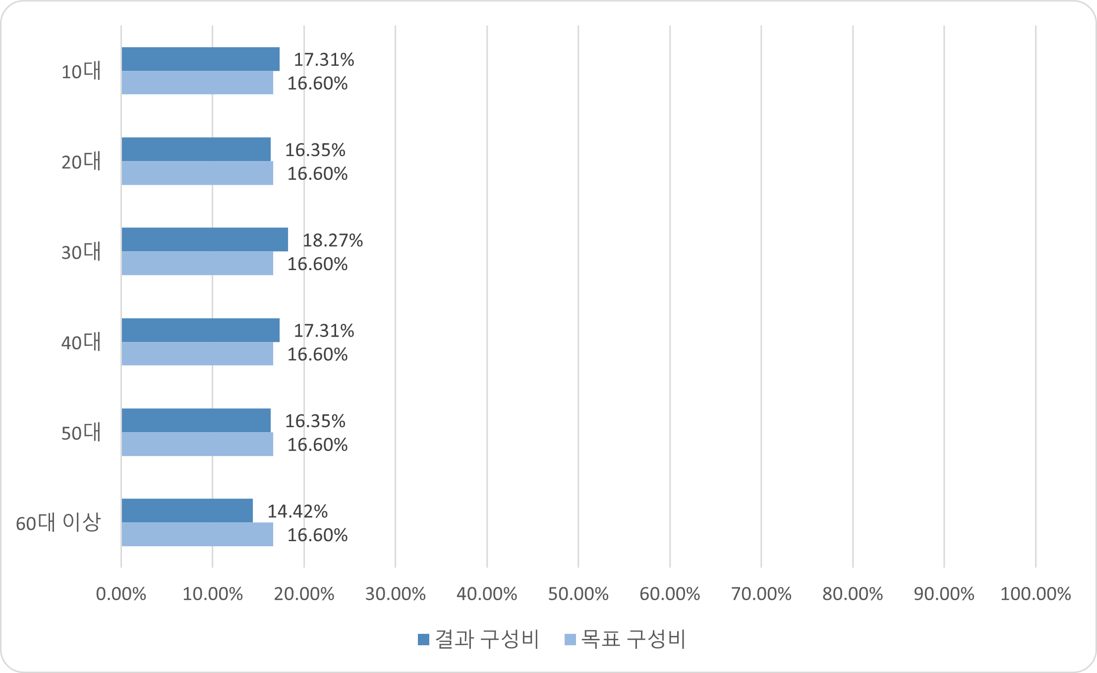 연령별 분포