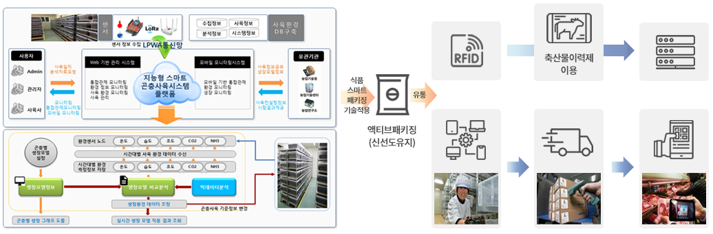 곤충 스마트팜 유통망 연계모델 구축