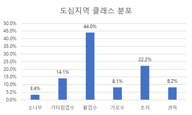 도심지역 클래스 분포 차트