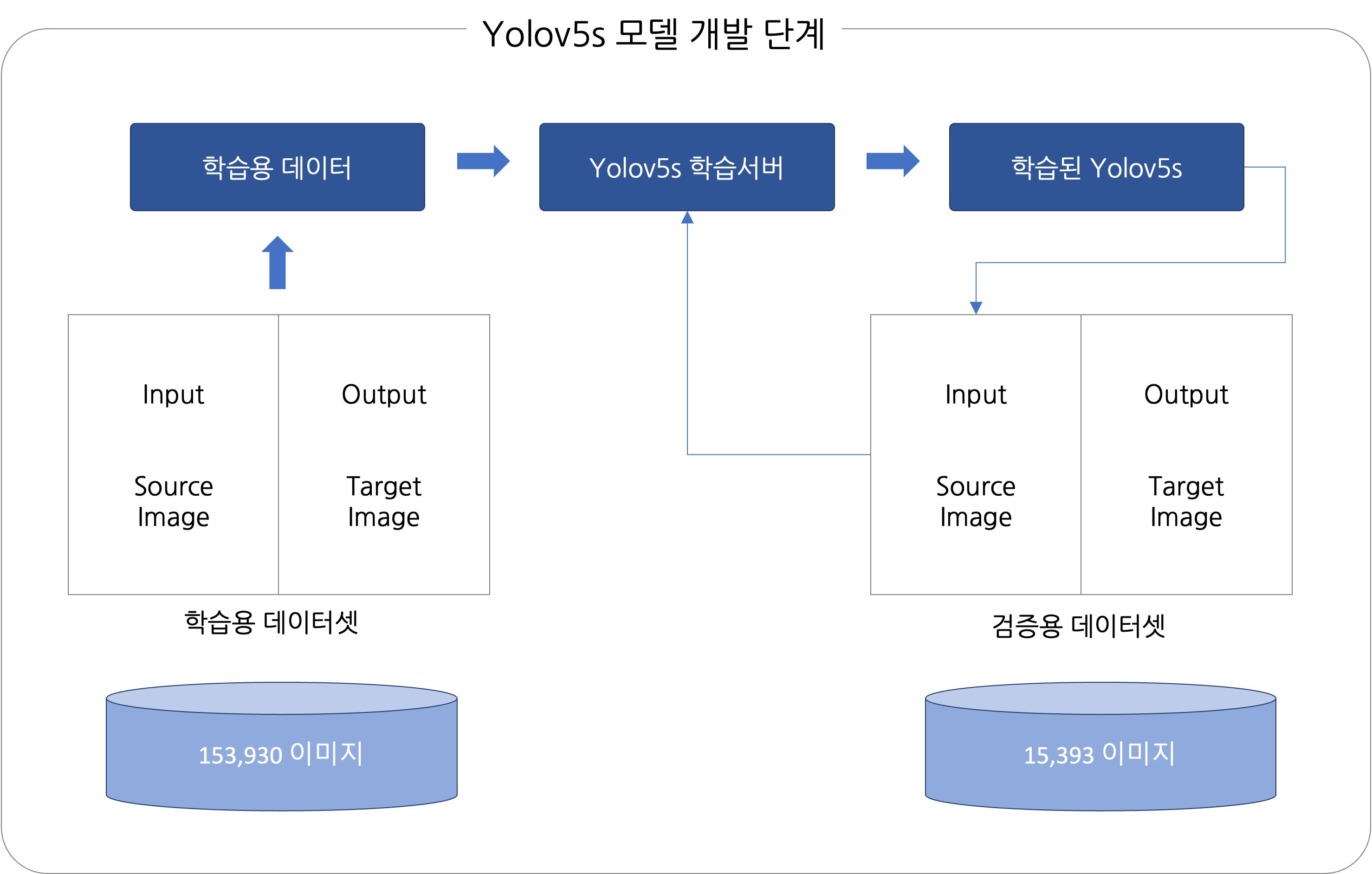 학습용 데이터셋,검증용 데이터셋